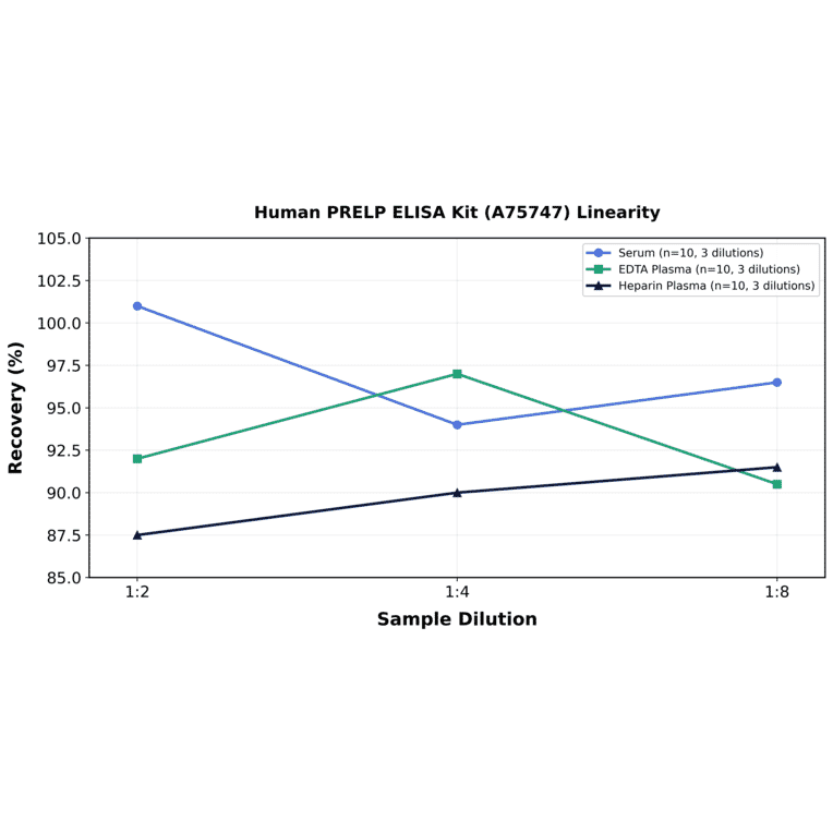 Linearity - Human PRELP ELISA Kit (A75747) - Antibodies.com