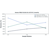 Linearity - Human PRELP ELISA Kit (A75747) - Antibodies.com