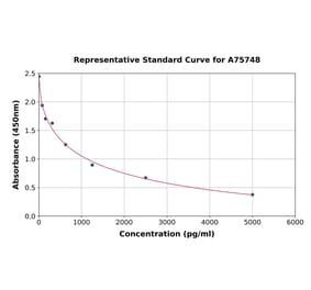 Standard Curve - Human AMPK alpha 1 ELISA Kit (A75748) - Antibodies.com