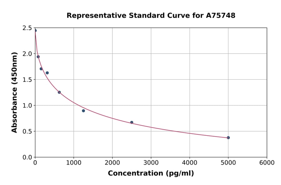 Standard Curve - Human AMPK alpha 1 ELISA Kit (A75748) - Antibodies.com
