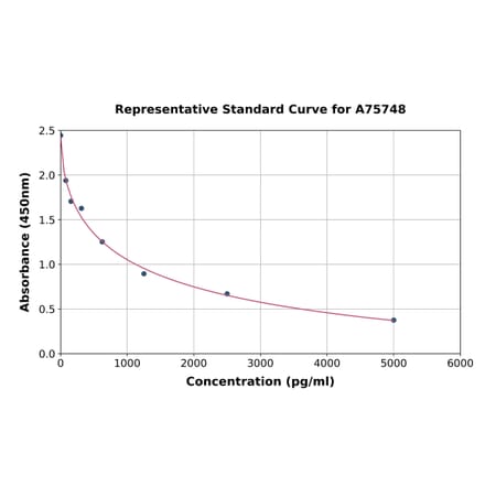 Standard Curve - Human AMPK alpha 1 ELISA Kit (A75748) - Antibodies.com