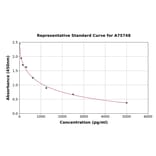 Standard Curve - Human AMPK alpha 1 ELISA Kit (A75748) - Antibodies.com