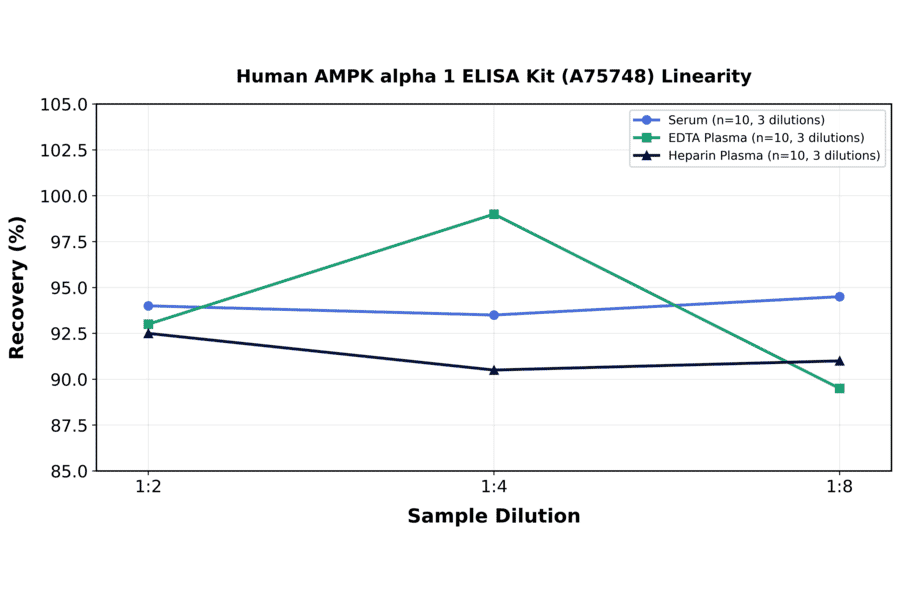 Linearity - Human AMPK alpha 1 ELISA Kit (A75748) - Antibodies.com