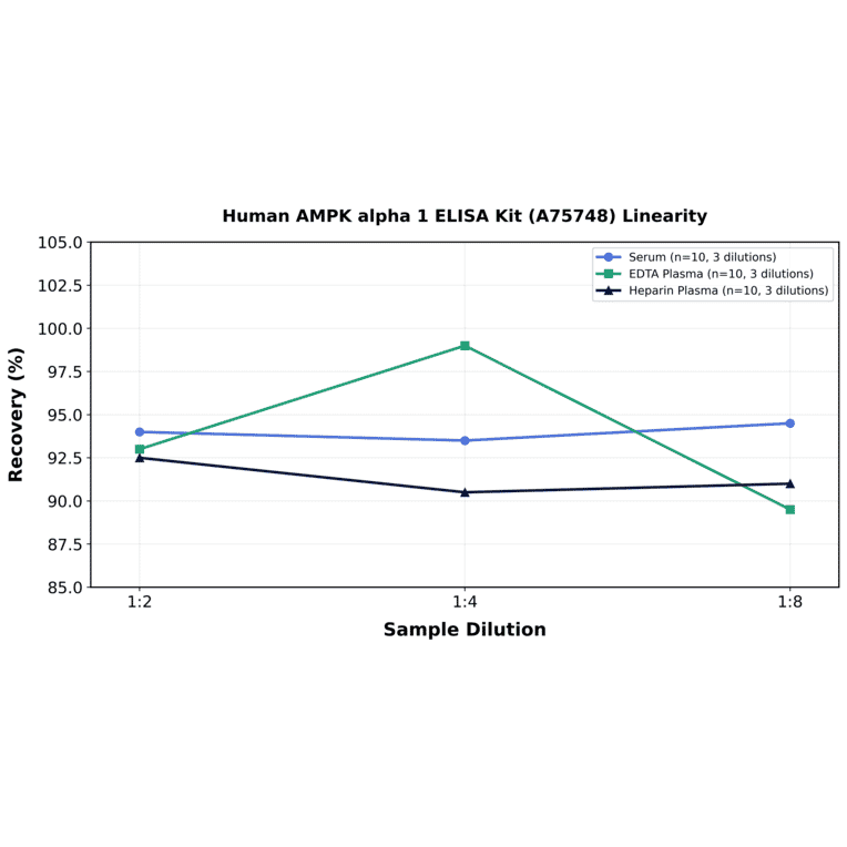 Linearity - Human AMPK alpha 1 ELISA Kit (A75748) - Antibodies.com
