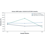 Linearity - Human AMPK alpha 1 ELISA Kit (A75748) - Antibodies.com