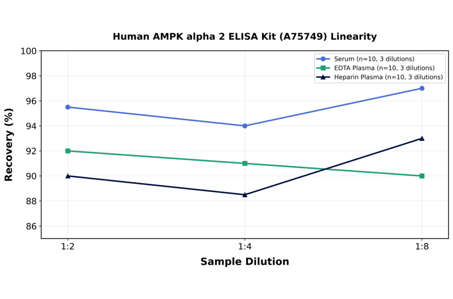 Linearity - Human AMPK alpha 2 ELISA Kit (A75749) - Antibodies.com