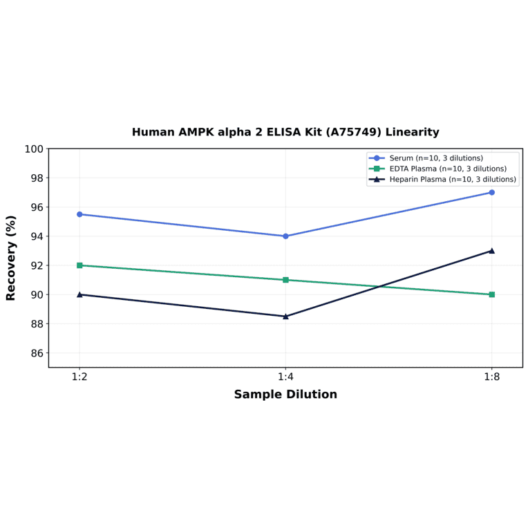 Linearity - Human AMPK alpha 2 ELISA Kit (A75749) - Antibodies.com