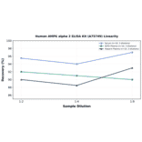 Linearity - Human AMPK alpha 2 ELISA Kit (A75749) - Antibodies.com