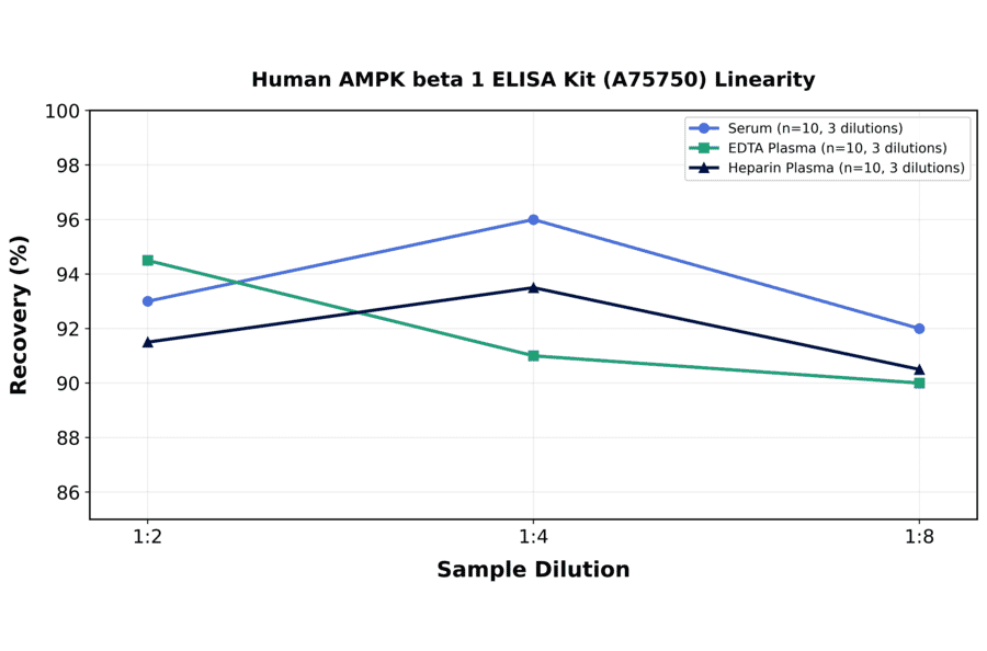 Linearity - Human AMPK beta 1 ELISA Kit (A75750) - Antibodies.com