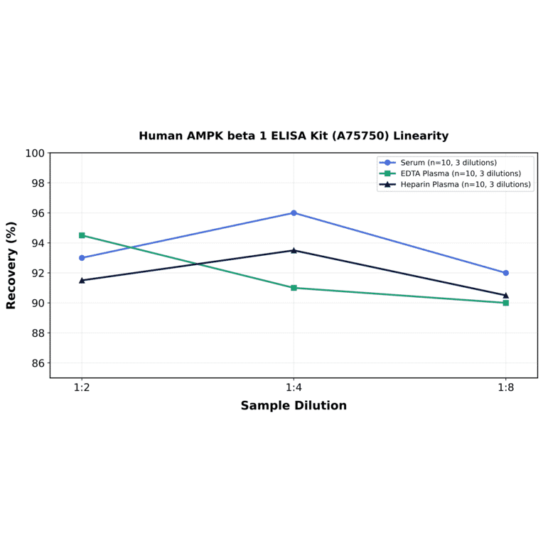 Linearity - Human AMPK beta 1 ELISA Kit (A75750) - Antibodies.com