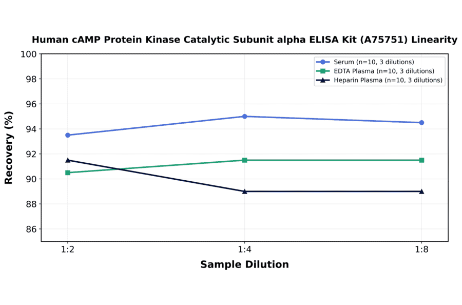 Linearity - Human cAMP Protein Kinase Catalytic Subunit alpha ELISA Kit (A75751) - Antibodies.com