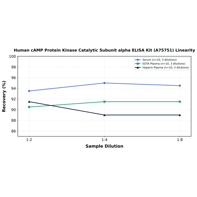 Linearity - Human cAMP Protein Kinase Catalytic Subunit alpha ELISA Kit (A75751) - Antibodies.com
