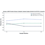 Linearity - Human cAMP Protein Kinase Catalytic Subunit alpha ELISA Kit (A75751) - Antibodies.com