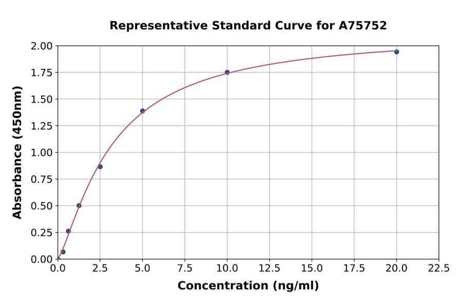 Standard Curve - Mouse cAMP Protein Kinase Catalytic Subunit alpha ELISA Kit (A75752) - Antibodies.com