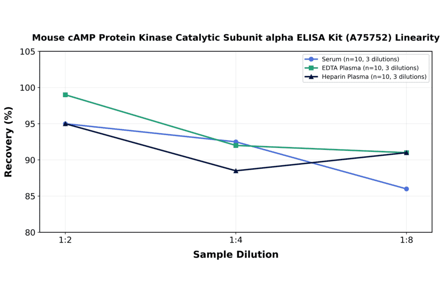 Linearity - Mouse cAMP Protein Kinase Catalytic Subunit alpha ELISA Kit (A75752) - Antibodies.com