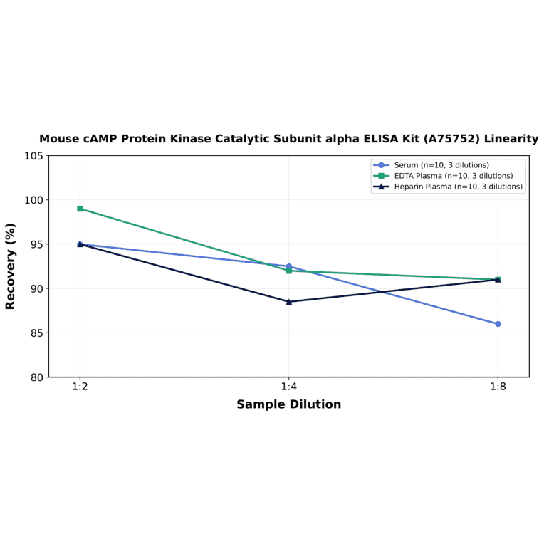 Linearity - Mouse cAMP Protein Kinase Catalytic Subunit alpha ELISA Kit (A75752) - Antibodies.com