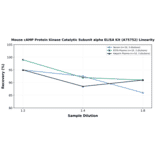 Linearity - Mouse cAMP Protein Kinase Catalytic Subunit alpha ELISA Kit (A75752) - Antibodies.com