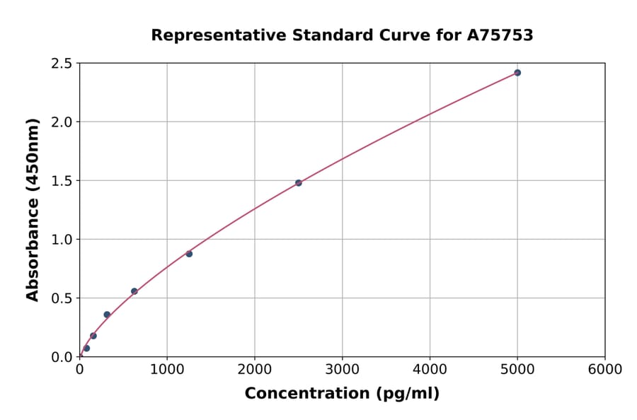 Standard Curve - Human PKA beta (catalytic subunit) ELISA Kit (A75753) - Antibodies.com
