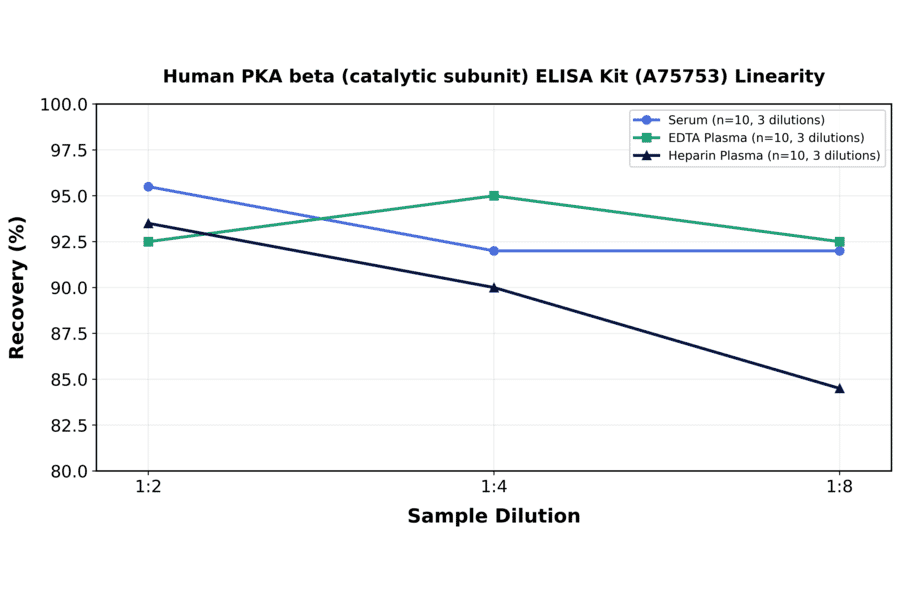 Linearity - Human PKA beta (catalytic subunit) ELISA Kit (A75753) - Antibodies.com