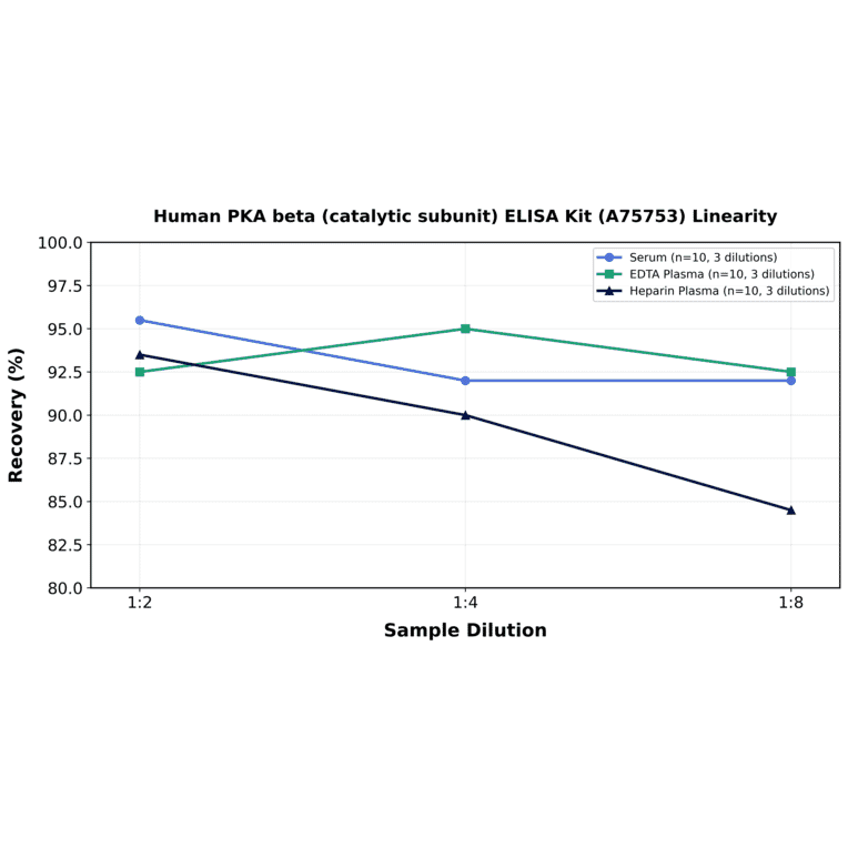 Linearity - Human PKA beta (catalytic subunit) ELISA Kit (A75753) - Antibodies.com