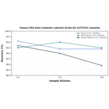 Linearity - Human PKA beta (catalytic subunit) ELISA Kit (A75753) - Antibodies.com