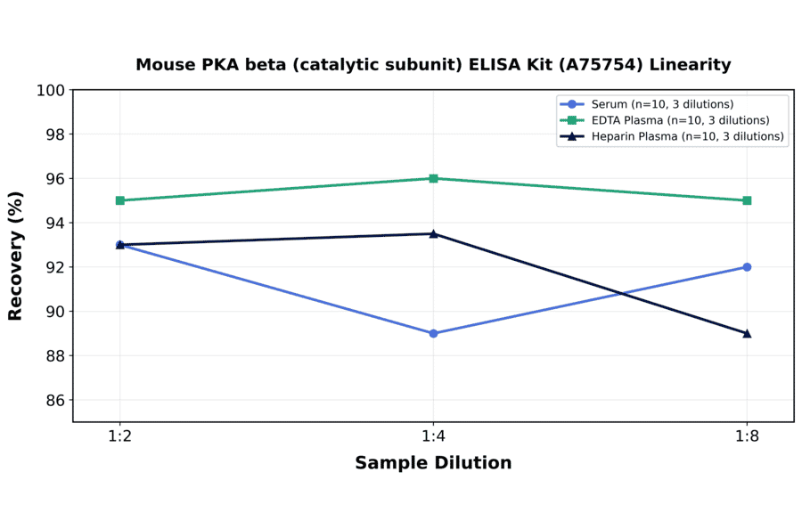 Linearity - Mouse PKA beta (catalytic subunit) ELISA Kit (A75754) - Antibodies.com