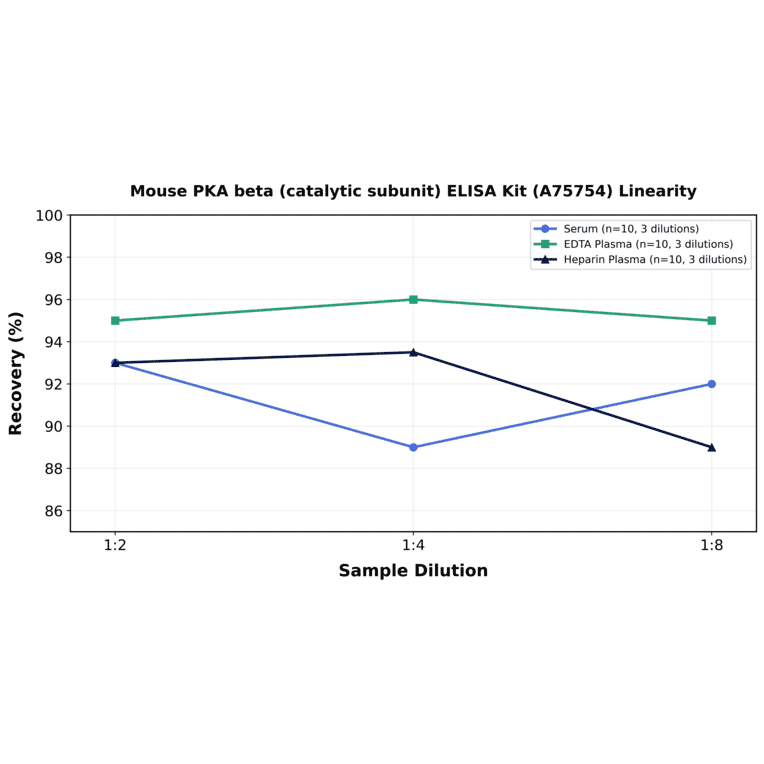 Linearity - Mouse PKA beta (catalytic subunit) ELISA Kit (A75754) - Antibodies.com