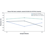 Linearity - Mouse PKA beta (catalytic subunit) ELISA Kit (A75754) - Antibodies.com