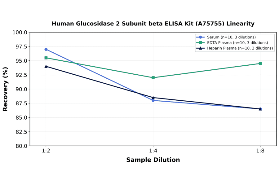 Linearity - Human Glucosidase 2 Subunit beta ELISA Kit (A75755) - Antibodies.com