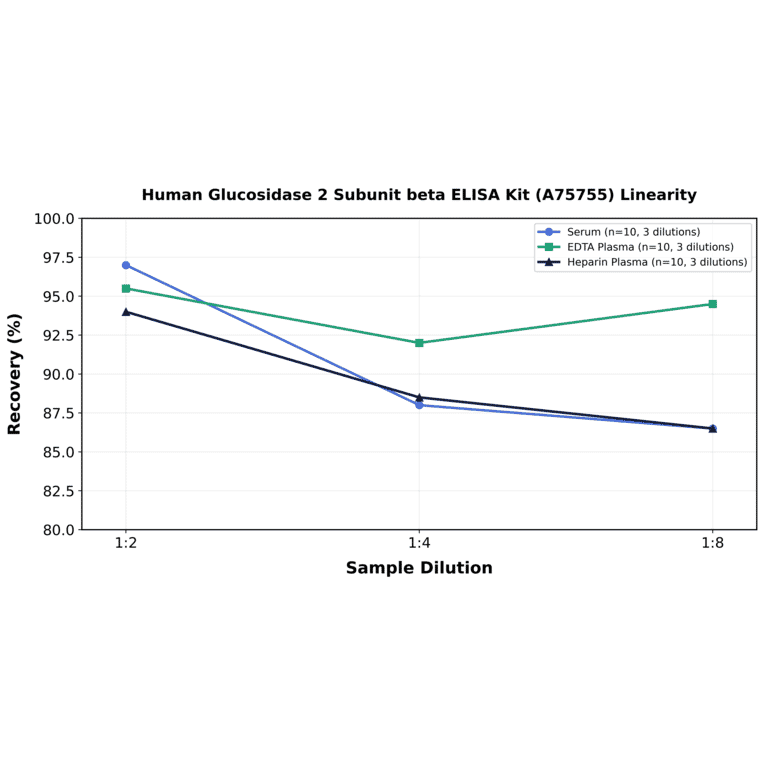 Linearity - Human Glucosidase 2 Subunit beta ELISA Kit (A75755) - Antibodies.com