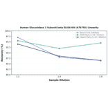 Linearity - Human Glucosidase 2 Subunit beta ELISA Kit (A75755) - Antibodies.com