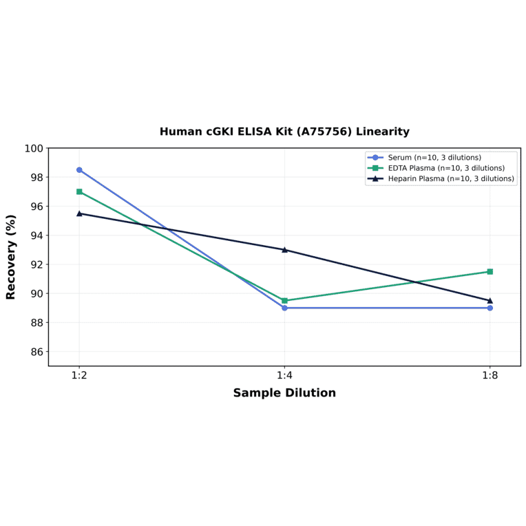 Linearity - Human cGKI ELISA Kit (A75756) - Antibodies.com