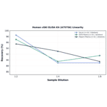 Linearity - Human cGKI ELISA Kit (A75756) - Antibodies.com