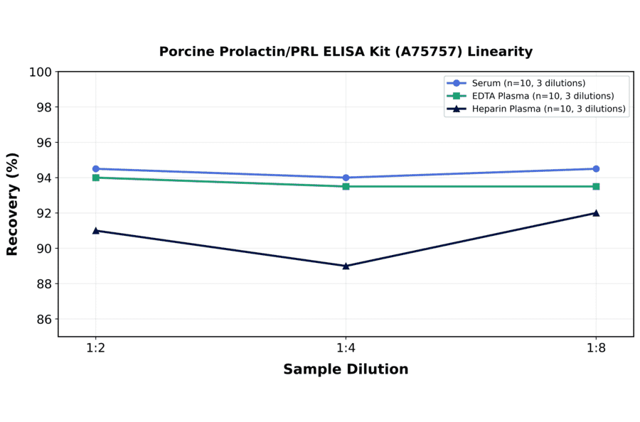 Linearity - Porcine Prolactin/PRL ELISA Kit (A75757) - Antibodies.com