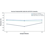 Linearity - Porcine Prolactin/PRL ELISA Kit (A75757) - Antibodies.com