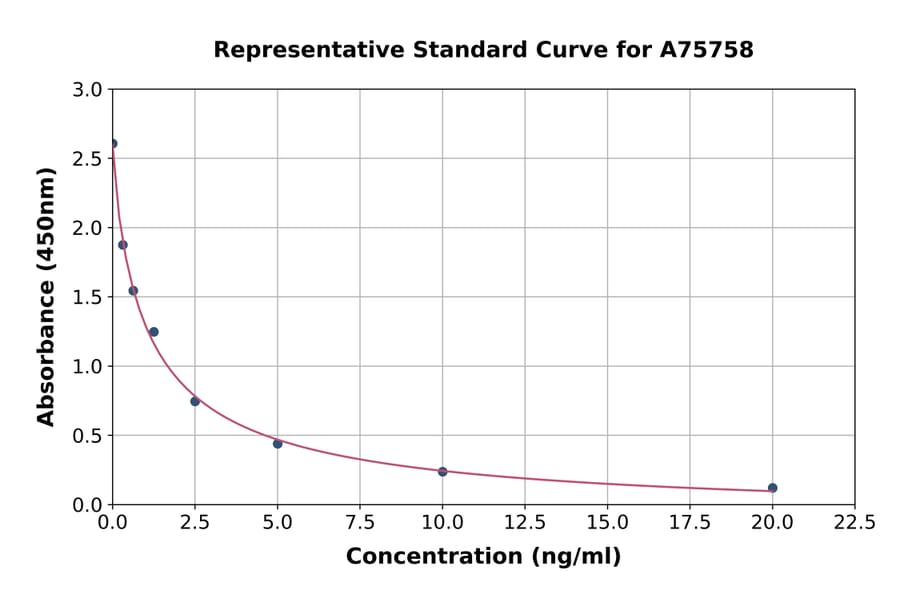 Standard Curve - Rabbit Prolactin/PRL ELISA Kit (A75758) - Antibodies.com