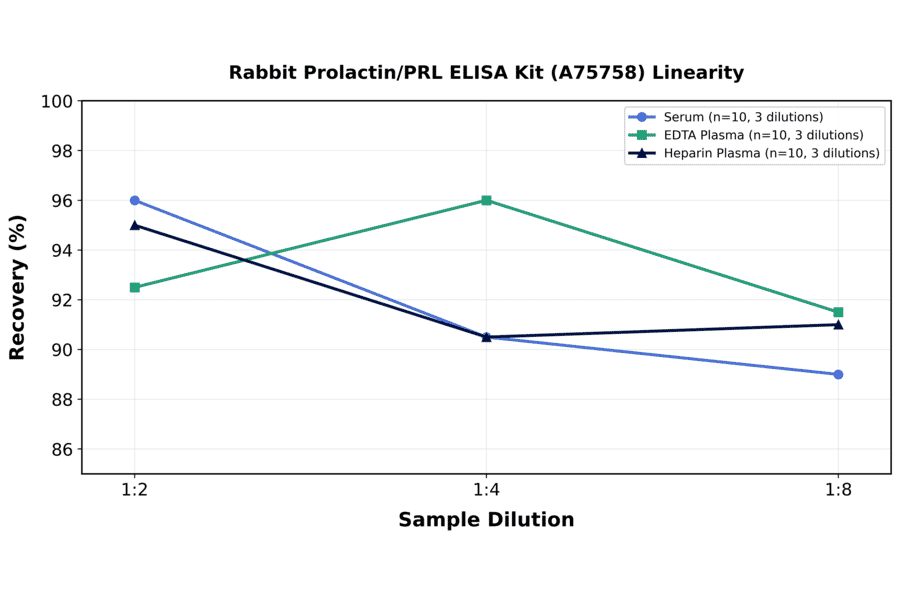 Linearity - Rabbit Prolactin/PRL ELISA Kit (A75758) - Antibodies.com