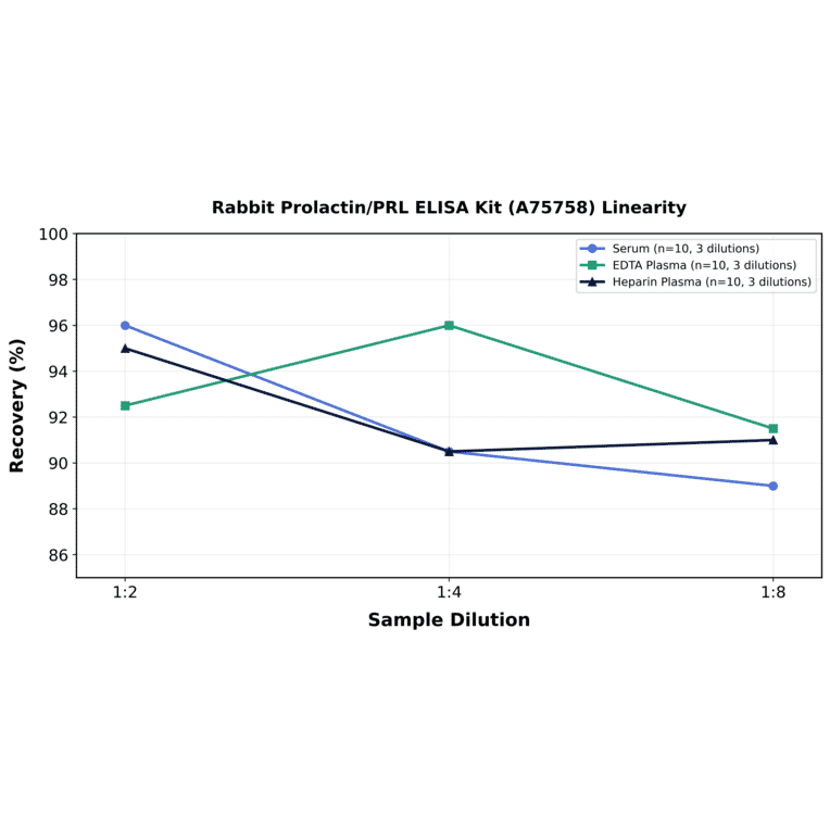 Linearity - Rabbit Prolactin/PRL ELISA Kit (A75758) - Antibodies.com
