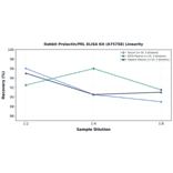 Linearity - Rabbit Prolactin/PRL ELISA Kit (A75758) - Antibodies.com