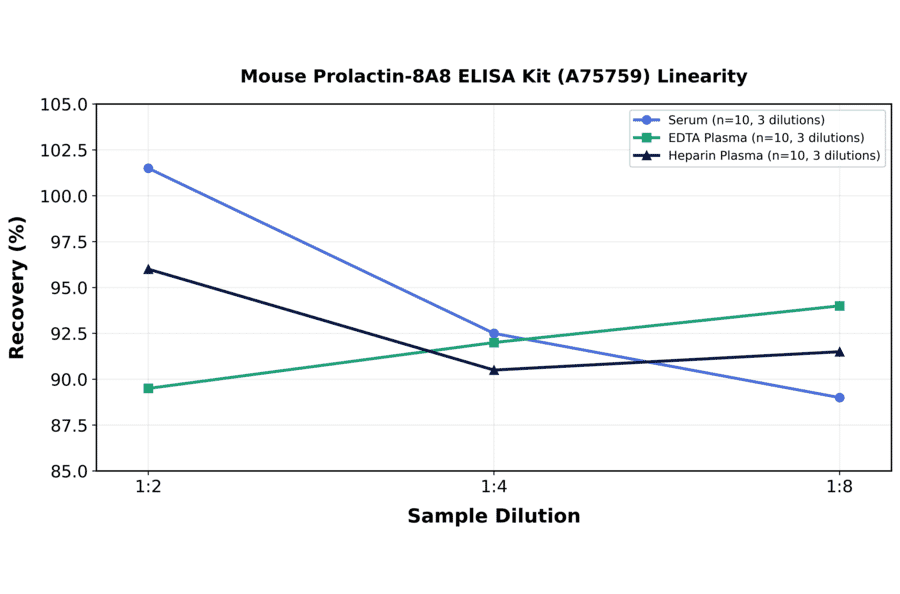 Linearity - Mouse Prolactin-8A8 ELISA Kit (A75759) - Antibodies.com