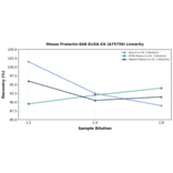 Linearity - Mouse Prolactin-8A8 ELISA Kit (A75759) - Antibodies.com