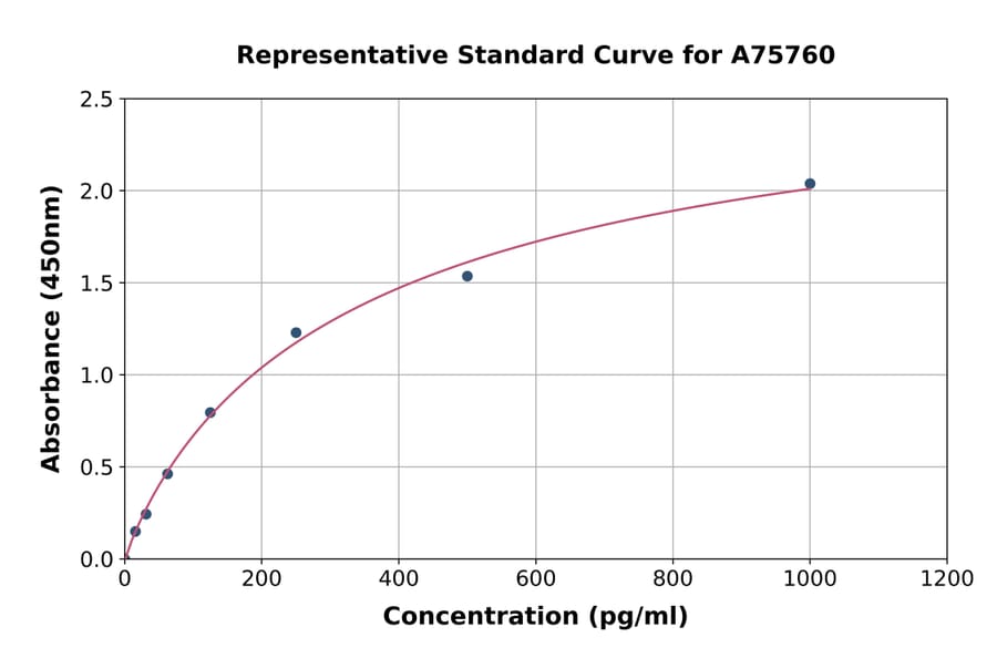 Standard Curve - Rat Pro-ANP ELISA Kit (A75760) - Antibodies.com
