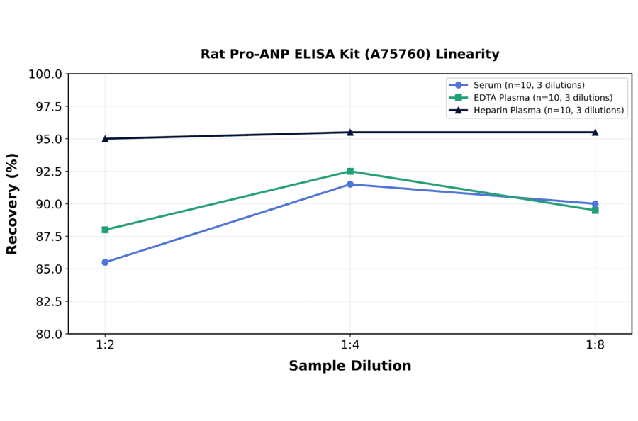 Linearity - Rat Pro-ANP ELISA Kit (A75760) - Antibodies.com