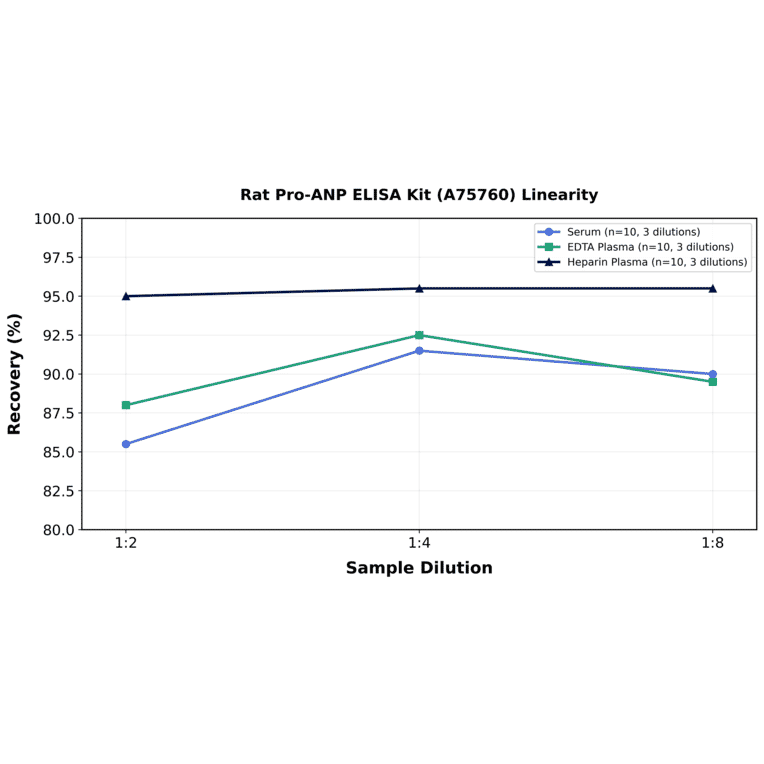 Linearity - Rat Pro-ANP ELISA Kit (A75760) - Antibodies.com