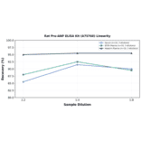 Linearity - Rat Pro-ANP ELISA Kit (A75760) - Antibodies.com