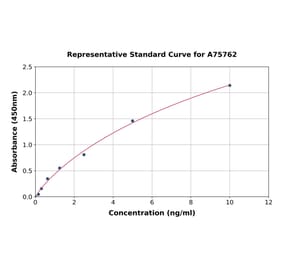 Standard Curve - Human PRSS22 ELISA Kit (A75762) - Antibodies.com
