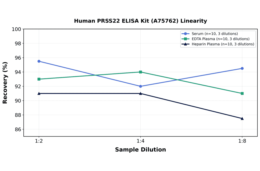 Linearity - Human PRSS22 ELISA Kit (A75762) - Antibodies.com