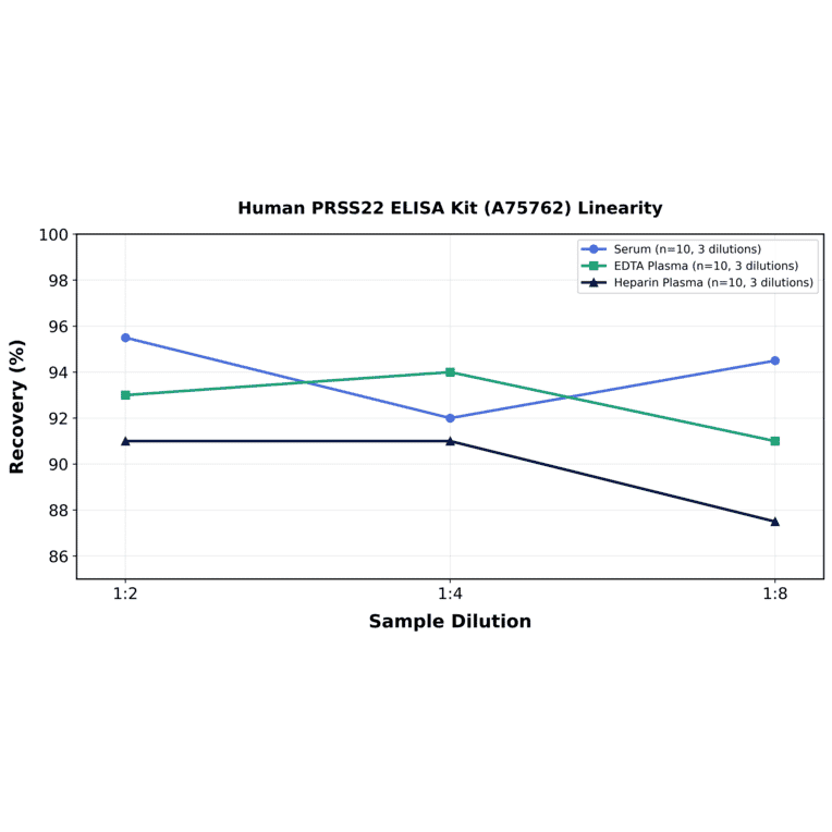 Linearity - Human PRSS22 ELISA Kit (A75762) - Antibodies.com
