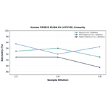 Linearity - Human PRSS22 ELISA Kit (A75762) - Antibodies.com