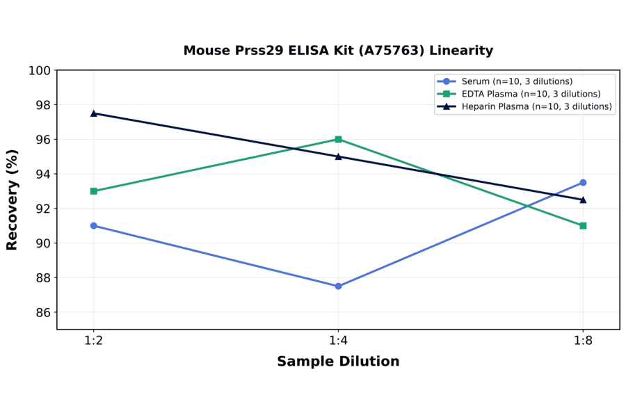 Linearity - Mouse Prss29 ELISA Kit (A75763) - Antibodies.com